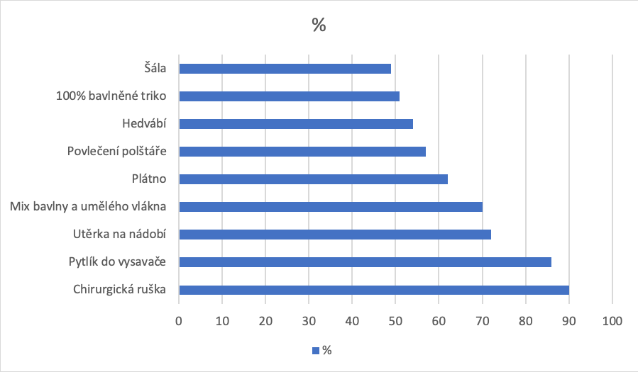 účinnost materiálů při zachycování virů